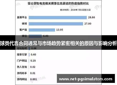 球员代言合同通常与市场趋势紧密相关的原因与影响分析